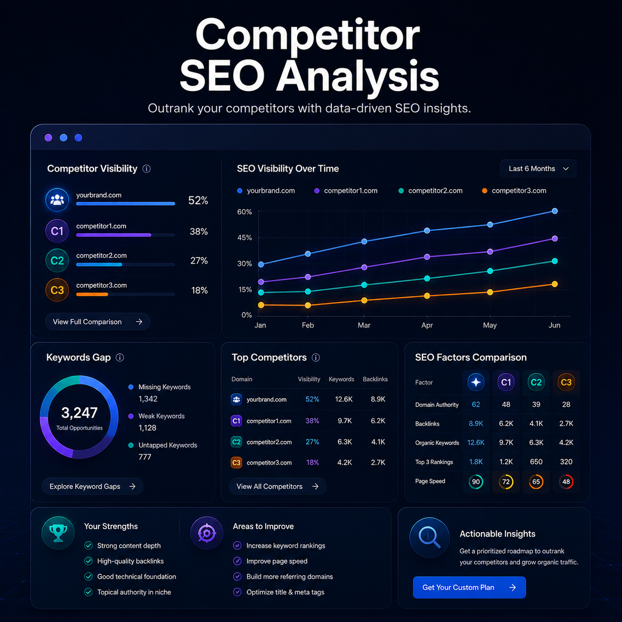 Competitor SEO Analysis