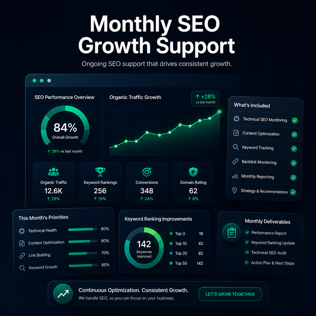 Monthly SEO Growth Support