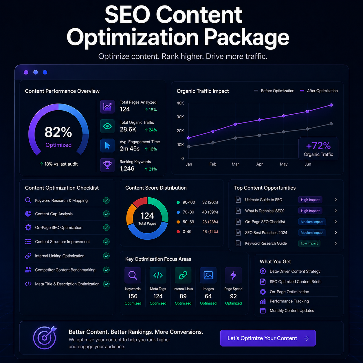 SEO Content Optimization Package